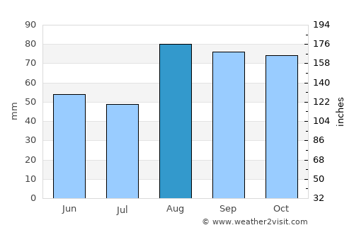 Falconara Marittima average rain in August