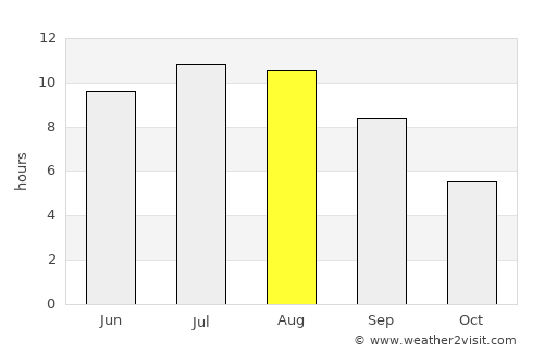Falconara Marittima average rain in August