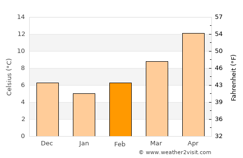 Falconara Marittima average temperature in February
