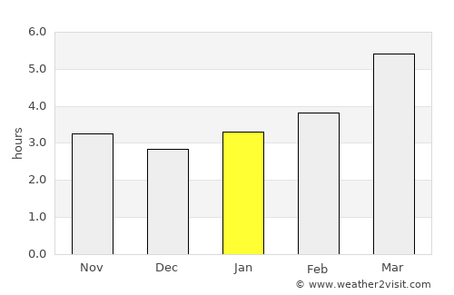 Falconara Marittima average rain in January