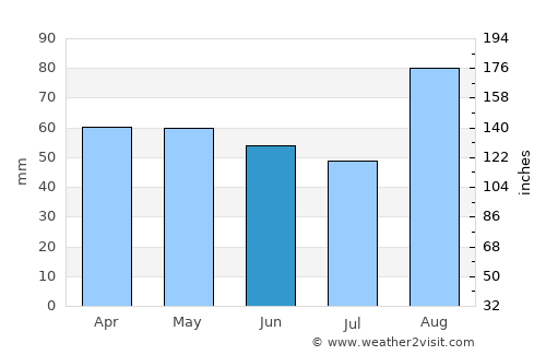 Falconara Marittima average rain in June