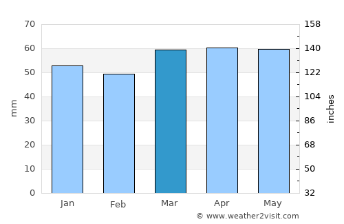 Falconara Marittima average rain in March