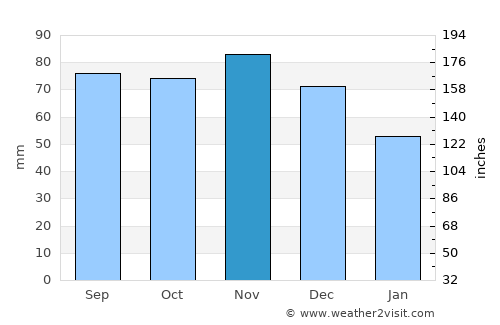 Falconara Marittima average rain in November