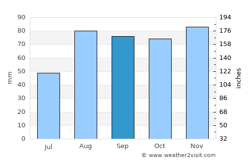 Falconara Marittima average rain in September