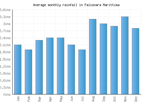 Falconara Marittima monthly rainfall chart (inches)