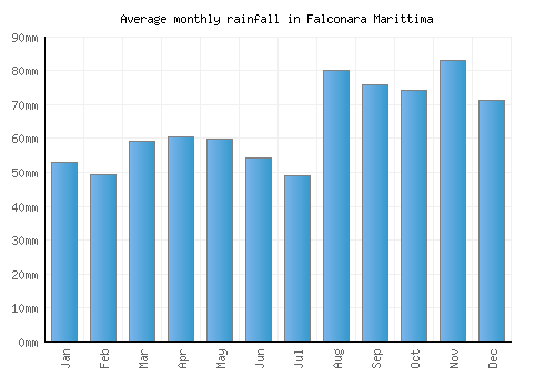 Falconara Marittima monthly rainfall chart (mm)