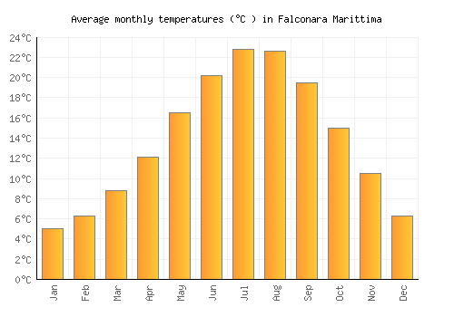 Falconara Marittima average temperature chart (Celsius)