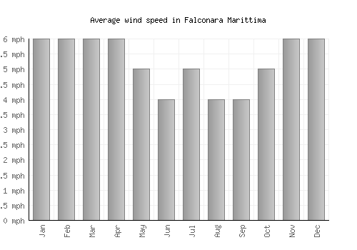 Falconara Marittima average winspeed by month (mph)
