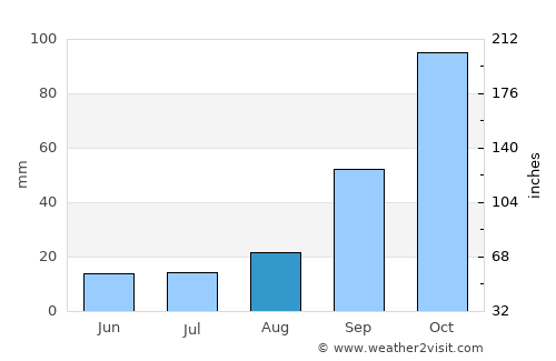 Falcone average rain in August