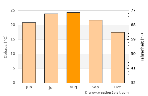 Falcone average temperature in August