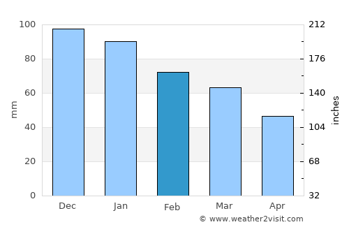 Falcone average rain in February