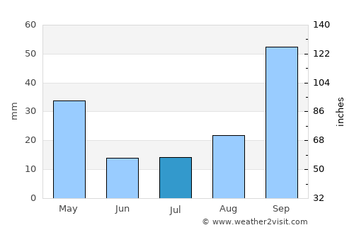 Falcone average rain in July