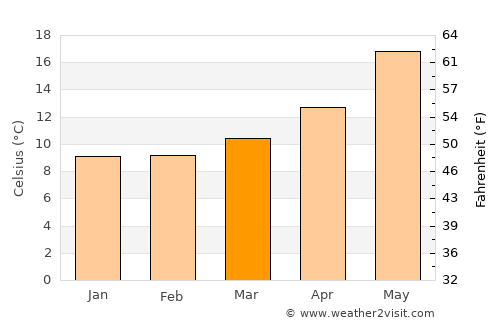 Falcone average temperature in March