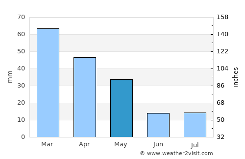 Falcone average rain in May
