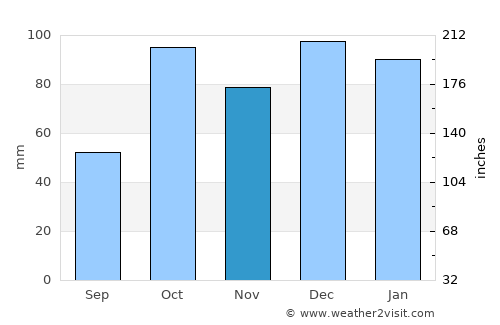 Falcone average rain in November
