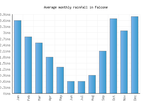Falcone monthly rainfall chart (inches)