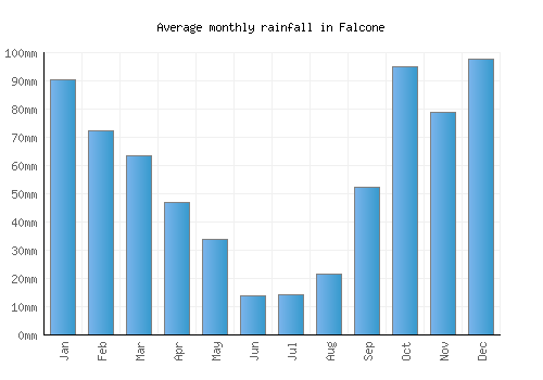 Falcone monthly rainfall chart (mm)