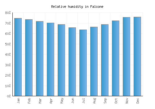 Falcone relative humidity averages