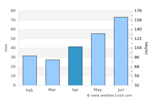 Făleşti average rain in April