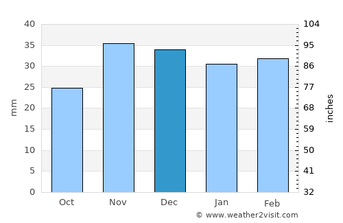 Făleşti average rain in December
