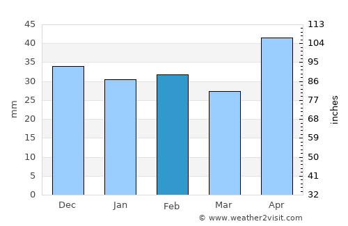 Făleşti average rain in February