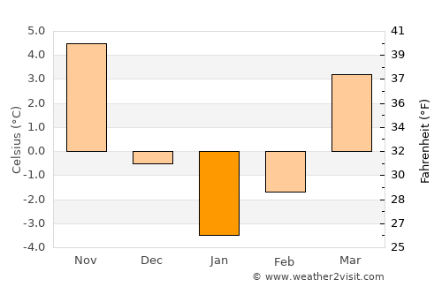 Făleşti average temperature in January