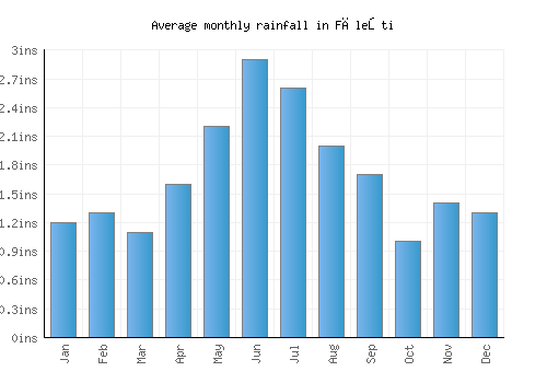 Făleşti monthly rainfall chart (inches)
