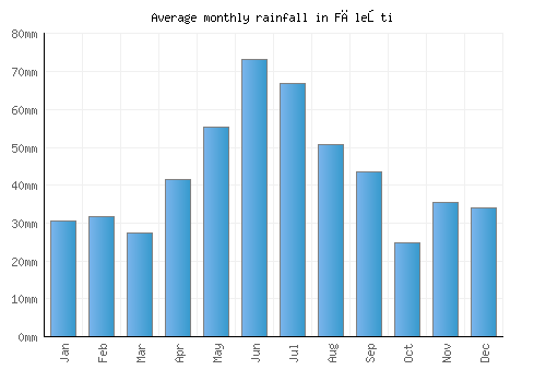 Făleşti monthly rainfall chart (mm)