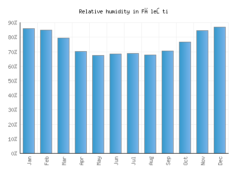 Făleşti relative humidity averages