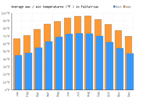 Falfurrias average minimum / maximum temperatures (Fahrenheit)