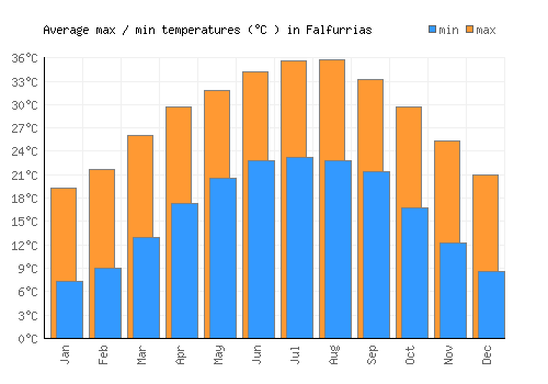 Falfurrias average minimum / maximum temperatures (Celsius)