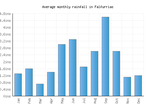 Falfurrias monthly rainfall chart (inches)