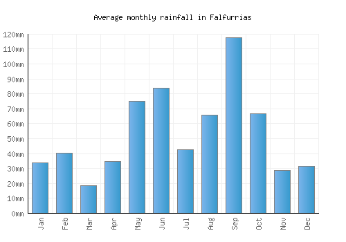 Falfurrias monthly rainfall chart (mm)