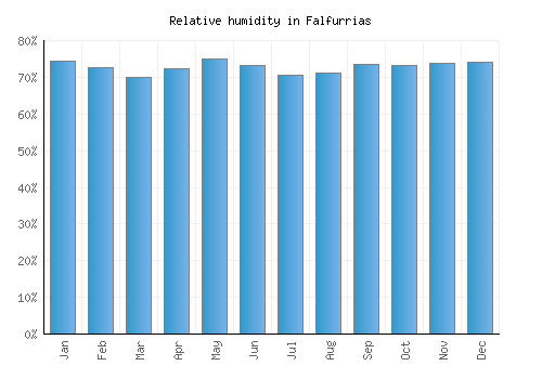 Falfurrias relative humidity averages