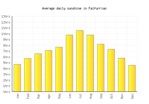 Falfurrias average daily sunshine chart