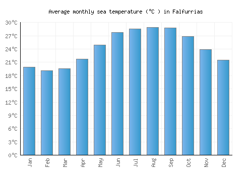 Falfurrias average sea temperature chart (Celsius)