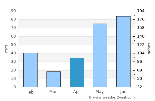 Falfurrias average rain in April
