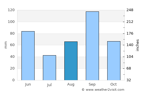 Falfurrias average rain in August