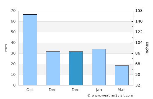 Falfurrias average rain in December