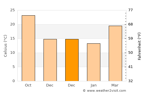 Falfurrias average temperature in December