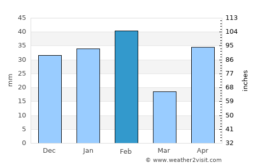 Falfurrias average rain in February