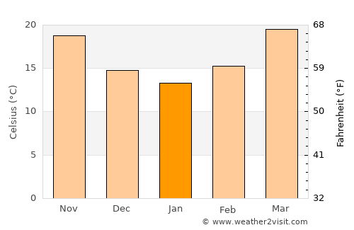 Falfurrias average temperature in January