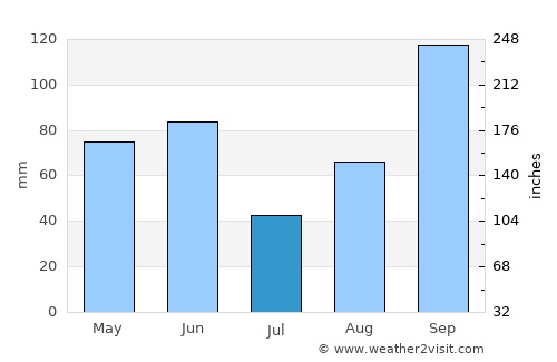 Falfurrias average rain in July