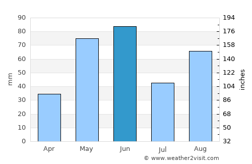 Falfurrias average rain in June