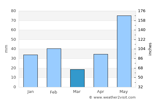 Falfurrias average rain in March