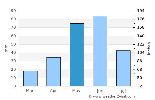 Falfurrias average rain in May