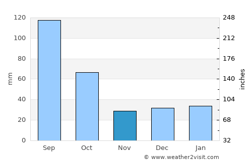 Falfurrias average rain in November