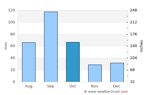 Falfurrias average rain in October