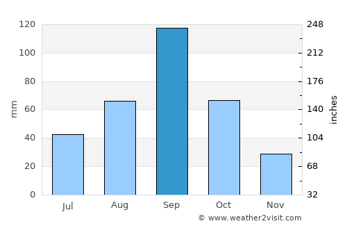 Falfurrias average rain in September