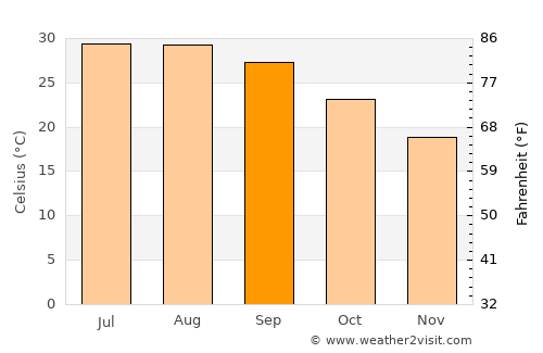 Falfurrias average temperature in September